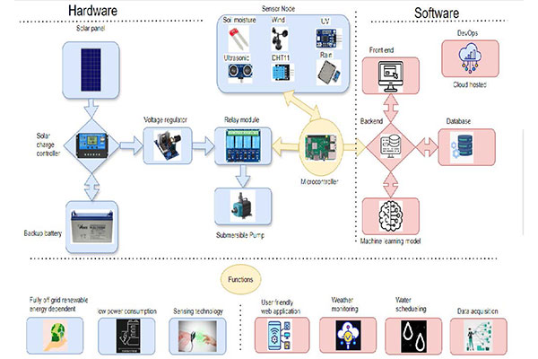 capstone_ece_24-25_SmartIrrigation_pic1.jpg